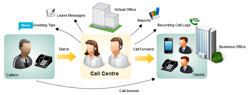 Call Center 2 Eng Red Apple Solutions