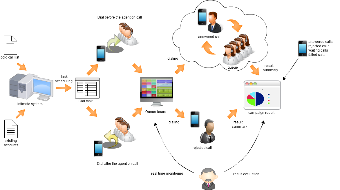 Intimate CRM How it works Auto Dialer